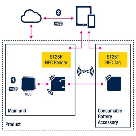 How To Select and Implement the Right NFC Reader for IoT 